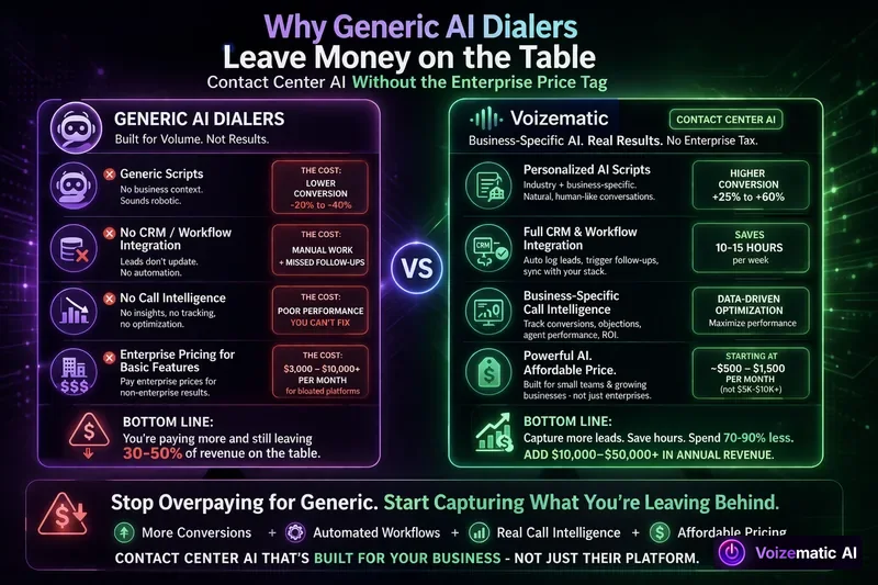 Personalized AI Calling + Business-Specific Call Intelligence: Why Generic AI Dialers Leave Money on the Table